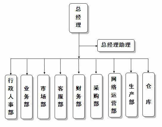 组织架构